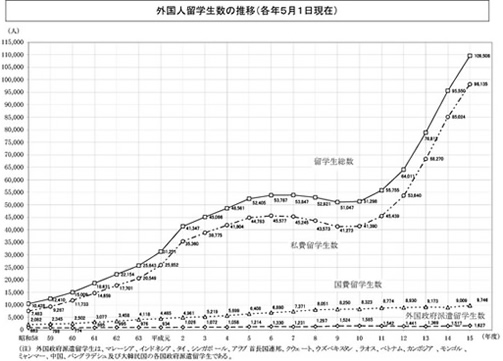 外国人留学生数の推移